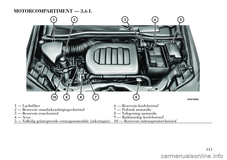 Lancia Voyager 2011  Instructieboek (in Dutch) MOTORCOMPARTIMENT — 3,6 L1 — Luchtfilter6 — Reservoir koelvloeistof
2 — Reservoir stuurbekrachtigingsvloeistof 7 — Peilstok motorolie 
3 — Reservoir remvloeistof 8 — Vulopening motorolie