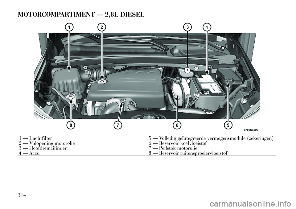 Lancia Voyager 2011 Instructieboek (in Dutch) MOTORCOMPARTIMENT — 2,8L DIESEL1 — Luchtfilter5 — Volledig geïntegreerde vermogensmodule (zekeringen)
2 — Vulopening motorolie 6 — Reservoir koelvloeistof
3 — Hoofdremcilinder 7 — Peil Lancia Voyager 2011 Instructieboek (in Dutch) MOTORCOMPARTIMENT — 2,8L DIESEL1 — Luchtfilter5 — Volledig geïntegreerde vermogensmodule (zekeringen)
2 — Vulopening motorolie 6 — Reservoir koelvloeistof
3 — Hoofdremcilinder 7 — Peil