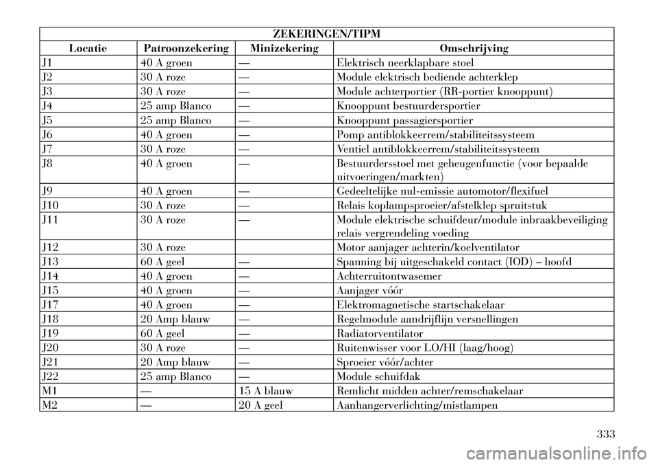 Lancia Voyager 2011  Instructieboek (in Dutch) ZEKERINGEN/TIPM
Locatie Patroonzekering Minizekering Omschrijving
J1 40 A groen — Elektrisch neerklapbare stoel 
J2 30 A roze — Module elektrisch bediende achterklep
J3 30 A roze — Module achter