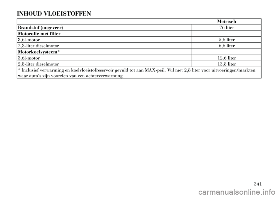 Lancia Voyager 2012 Instructieboek (in Dutch) INHOUD VLOEISTOFFEN
Metrisch
Brandstof (ongeveer) 76 liter
Motorolie met filter 3,6l-motor 5,6 liter
2,8-liter dieselmotor 6,6 liter
Motorkoelsysteem*3,6l-motor 12,6 liter
2,8-liter dieselmotor 13,8 l Lancia Voyager 2012 Instructieboek (in Dutch) INHOUD VLOEISTOFFEN
Metrisch
Brandstof (ongeveer) 76 liter
Motorolie met filter 3,6l-motor 5,6 liter
2,8-liter dieselmotor 6,6 liter
Motorkoelsysteem*3,6l-motor 12,6 liter
2,8-liter dieselmotor 13,8 l