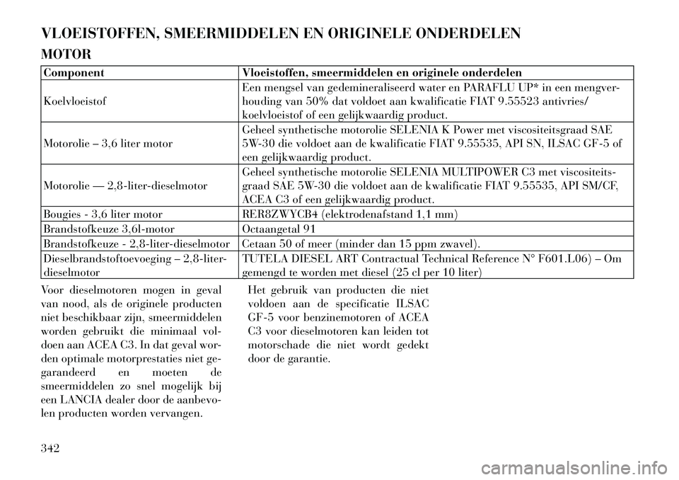 Lancia Voyager 2012 Instructieboek (in Dutch) VLOEISTOFFEN, SMEERMIDDELEN EN ORIGINELE ONDERDELEN MOTORComponent Vloeistoffen, smeermiddelen en originele onderdelen KoelvloeistofEen mengsel van gedemineraliseerd water en PARAFLU UP* in een mengve Lancia Voyager 2012 Instructieboek (in Dutch) VLOEISTOFFEN, SMEERMIDDELEN EN ORIGINELE ONDERDELEN MOTORComponent Vloeistoffen, smeermiddelen en originele onderdelen KoelvloeistofEen mengsel van gedemineraliseerd water en PARAFLU UP* in een mengve
