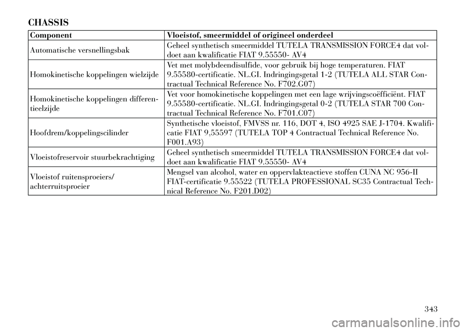 Lancia Voyager 2012 Instructieboek (in Dutch) CHASSISComponent Vloeistof, smeermiddel of origineel onderdeel
Automatische versnellingsbakGeheel synthetisch smeermiddel TUTELA TRANSMISSION FORCE4 dat vol-
doet aan kwalificatie FIAT 9.55550- AV4
Lancia Voyager 2012 Instructieboek (in Dutch) CHASSISComponent Vloeistof, smeermiddel of origineel onderdeel
Automatische versnellingsbakGeheel synthetisch smeermiddel TUTELA TRANSMISSION FORCE4 dat vol-
doet aan kwalificatie FIAT 9.55550- AV4