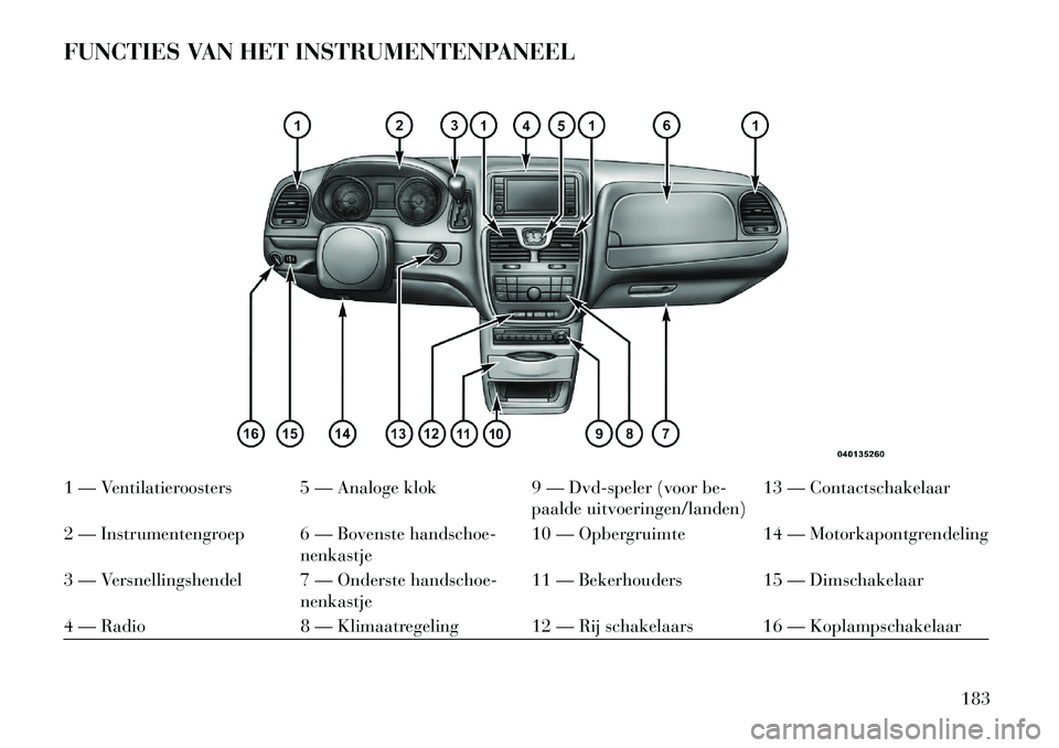 Lancia Voyager 2013 Instructieboek (in Dutch) FUNCTIES VAN HET INSTRUMENTENPANEEL1 — Ventilatieroosters 5 — Analoge klok9 — Dvd-speler (voor be-
paalde uitvoeringen/landen) 13 — Contactschakelaar
2 — Instrumentengroep 6 — Bovenste han Lancia Voyager 2013 Instructieboek (in Dutch) FUNCTIES VAN HET INSTRUMENTENPANEEL1 — Ventilatieroosters 5 — Analoge klok9 — Dvd-speler (voor be-
paalde uitvoeringen/landen) 13 — Contactschakelaar
2 — Instrumentengroep 6 — Bovenste han
