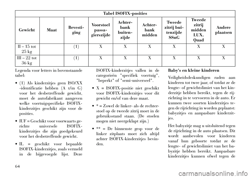Lancia Voyager 2013 Instructieboek (in Dutch) Tabel ISOFIX-posities
Gewicht Maat Bevesti-
ging Voorstoel
passa-
gierszijde Achter-
bank
buiten- zijde Achter-
bank
midden Tweede
zitrij bui- tenzijde SSnG Tweede
zitrij
midden LUX.
Quad Andere
plaat Lancia Voyager 2013 Instructieboek (in Dutch) Tabel ISOFIX-posities
Gewicht Maat Bevesti-
ging Voorstoel
passa-
gierszijde Achter-
bank
buiten- zijde Achter-
bank
midden Tweede
zitrij bui- tenzijde SSnG Tweede
zitrij
midden LUX.
Quad Andere
plaat