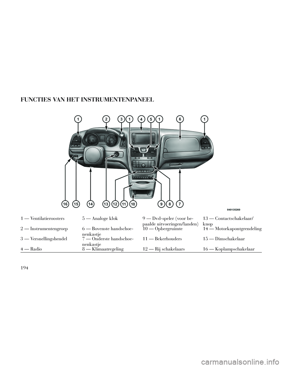 Lancia Voyager 2014 Instructieboek (in Dutch) FUNCTIES VAN HET INSTRUMENTENPANEEL
1 — Ventilatieroosters 5 — Analoge klok9 — Dvd-speler (voor be-
paalde uitvoeringen/landen) 13 — Contactschakelaar/
knop
2 — Instrumentengroep 6 — Boven Lancia Voyager 2014 Instructieboek (in Dutch) FUNCTIES VAN HET INSTRUMENTENPANEEL
1 — Ventilatieroosters 5 — Analoge klok9 — Dvd-speler (voor be-
paalde uitvoeringen/landen) 13 — Contactschakelaar/
knop
2 — Instrumentengroep 6 — Boven