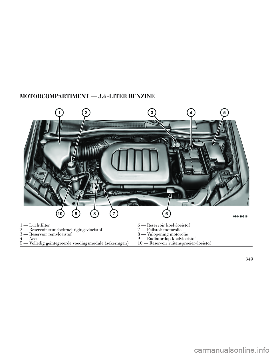 Lancia Voyager 2014 Instructieboek (in Dutch) MOTORCOMPARTIMENT — 3,6-LITER BENZINE
1 — Luchtfilter6 — Reservoir koelvloeistof
2 — Reservoir stuurbekrachtigingsvloeistof 7 — Peilstok motorolie
3 — Reservoir remvloeistof 8 — Vulopeni Lancia Voyager 2014 Instructieboek (in Dutch) MOTORCOMPARTIMENT — 3,6-LITER BENZINE
1 — Luchtfilter6 — Reservoir koelvloeistof
2 — Reservoir stuurbekrachtigingsvloeistof 7 — Peilstok motorolie
3 — Reservoir remvloeistof 8 — Vulopeni