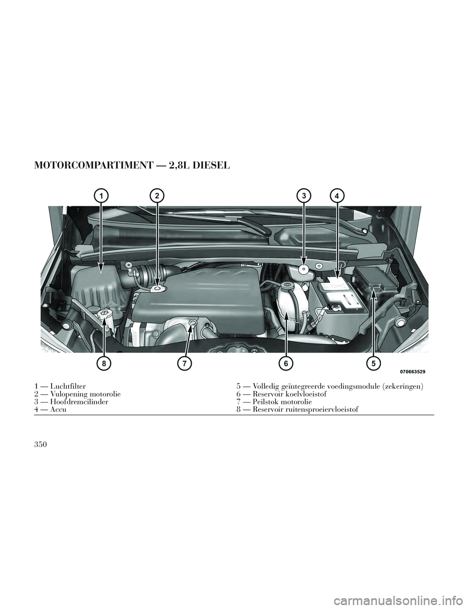 Lancia Voyager 2014 Instructieboek (in Dutch) MOTORCOMPARTIMENT — 2,8L DIESEL
1 — Luchtfilter5 — Volledig geïntegreerde voedingsmodule (zekeringen)
2 — Vulopening motorolie 6 — Reservoir koelvloeistof
3 — Hoofdremcilinder 7 — Peils Lancia Voyager 2014 Instructieboek (in Dutch) MOTORCOMPARTIMENT — 2,8L DIESEL
1 — Luchtfilter5 — Volledig geïntegreerde voedingsmodule (zekeringen)
2 — Vulopening motorolie 6 — Reservoir koelvloeistof
3 — Hoofdremcilinder 7 — Peils