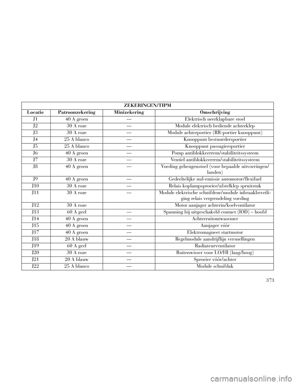 Lancia Voyager 2014 Instructieboek (in Dutch) ZEKERINGEN/TIPM
Locatie Patroonzekering Minizekering Omschrijving J1 40 A groen — Elektrisch neerklapbare stoel
J2 30 A roze — Module elektrisch bediende achterklep
J3 30 A roze — Module achterp Lancia Voyager 2014 Instructieboek (in Dutch) ZEKERINGEN/TIPM
Locatie Patroonzekering Minizekering Omschrijving J1 40 A groen — Elektrisch neerklapbare stoel
J2 30 A roze — Module elektrisch bediende achterklep
J3 30 A roze — Module achterp