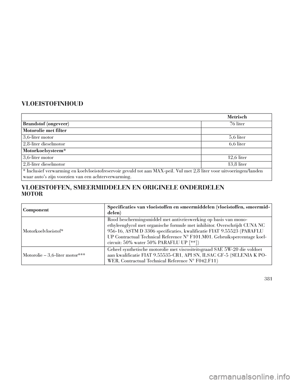 Lancia Voyager 2014 Instructieboek (in Dutch) VLOEISTOFINHOUD
Metrisch
Brandstof (ongeveer) 76 liter
Motorolie met filter
3,6-liter motor 5,6 liter
2,8-liter dieselmotor 6,6 liter
Motorkoelsysteem*
3,6-liter motor 12,6 liter
2,8-liter dieselmotor Lancia Voyager 2014 Instructieboek (in Dutch) VLOEISTOFINHOUD
Metrisch
Brandstof (ongeveer) 76 liter
Motorolie met filter
3,6-liter motor 5,6 liter
2,8-liter dieselmotor 6,6 liter
Motorkoelsysteem*
3,6-liter motor 12,6 liter
2,8-liter dieselmotor