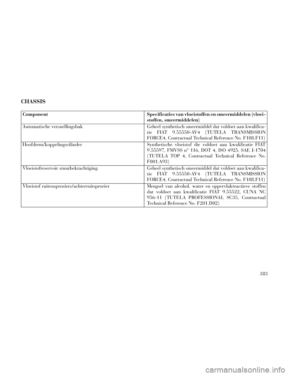 Lancia Voyager 2014 Instructieboek (in Dutch) CHASSIS
ComponentSpecificaties van vloeistoffen en smeermiddelen (vloei-
stoffen, smeermiddelen)
Automatische versnellingsbak Geheel synthetisch smeermiddel dat voldoet aan kwalifica-
tie FIAT 9.55550 Lancia Voyager 2014 Instructieboek (in Dutch) CHASSIS
ComponentSpecificaties van vloeistoffen en smeermiddelen (vloei-
stoffen, smeermiddelen)
Automatische versnellingsbak Geheel synthetisch smeermiddel dat voldoet aan kwalifica-
tie FIAT 9.55550