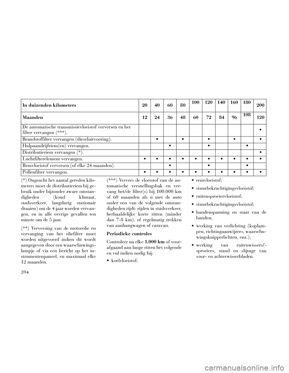 Lancia Voyager 2014 Instructieboek (in Dutch) In duizenden kilometers20 40 60 80100 120 140 160 180
200
Maanden 12 24 36 48 60 72 84 96108
120
De automatische transmissievloeistof verversen en het
filter vervangen (***).
Brandstoffilter vervange Lancia Voyager 2014 Instructieboek (in Dutch) In duizenden kilometers20 40 60 80100 120 140 160 180
200
Maanden 12 24 36 48 60 72 84 96108
120
De automatische transmissievloeistof verversen en het
filter vervangen (***).
Brandstoffilter vervange