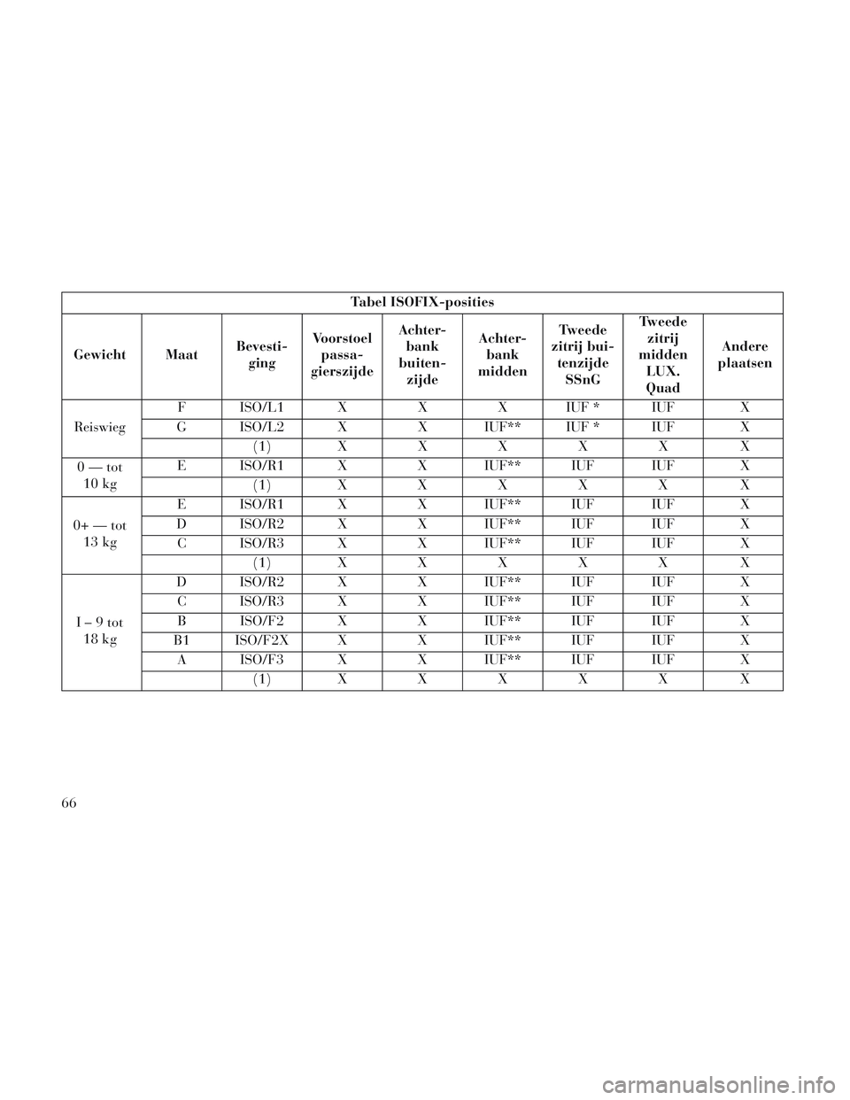Lancia Voyager 2014  Instructieboek (in Dutch) Tabel ISOFIX-posities
Gewicht Maat Bevesti-
ging Voorstoel
passa-
gierszijde Achter-
bank
buiten- zijde Achter-
bank
midden Tweede
zitrij bui- tenzijde SSnG Tweede
zitrij
midden LUX.
Quad Andere
plaat