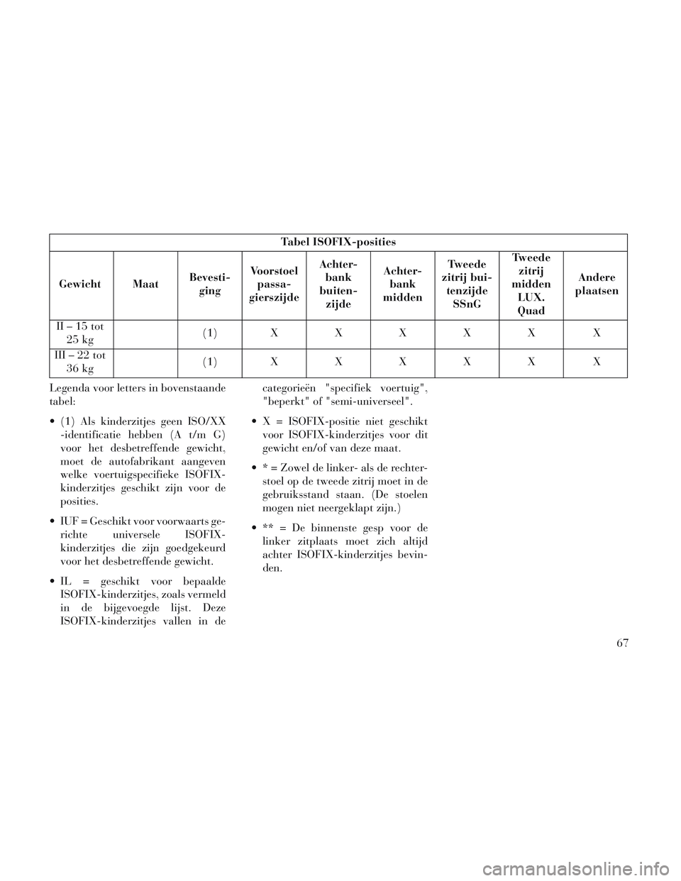 Lancia Voyager 2014 Instructieboek (in Dutch) Tabel ISOFIX-posities
Gewicht Maat Bevesti-
ging Voorstoel
passa-
gierszijde Achter-
bank
buiten- zijde Achter-
bank
midden Tweede
zitrij bui- tenzijde SSnG Tweede
zitrij
midden LUX.
Quad Andere
plaat Lancia Voyager 2014 Instructieboek (in Dutch) Tabel ISOFIX-posities
Gewicht Maat Bevesti-
ging Voorstoel
passa-
gierszijde Achter-
bank
buiten- zijde Achter-
bank
midden Tweede
zitrij bui- tenzijde SSnG Tweede
zitrij
midden LUX.
Quad Andere
plaat