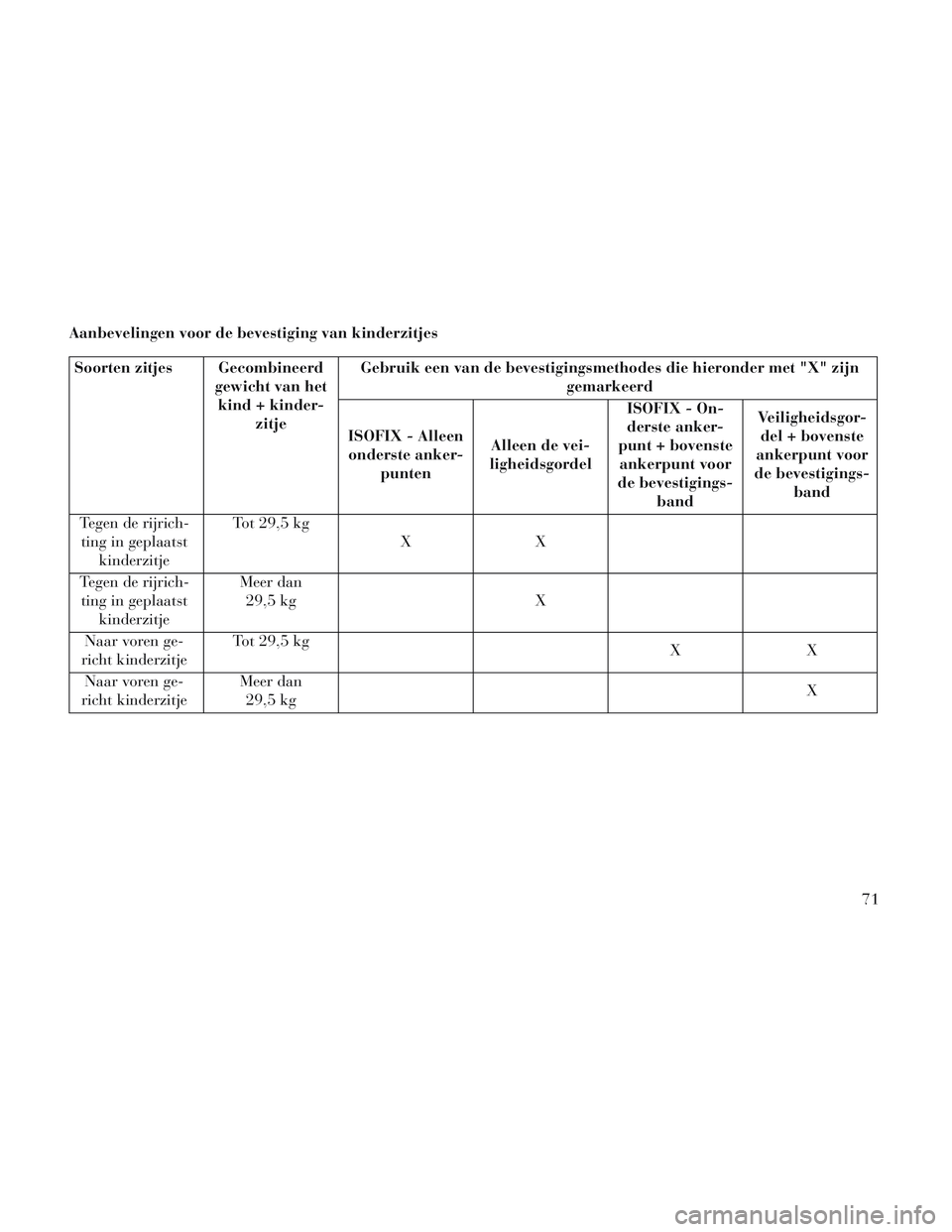 Lancia Voyager 2014 Instructieboek (in Dutch) Aanbevelingen voor de bevestiging van kinderzitjes
Soorten zitjes Gecombineerdgewicht van hetkind + kinder- zitje Gebruik een van de bevestigingsmethodes die hieronder met "X" zijn
gemarkeerd
ISOFIX - Lancia Voyager 2014 Instructieboek (in Dutch) Aanbevelingen voor de bevestiging van kinderzitjes
Soorten zitjes Gecombineerdgewicht van hetkind + kinder- zitje Gebruik een van de bevestigingsmethodes die hieronder met "X" zijn
gemarkeerd
ISOFIX -