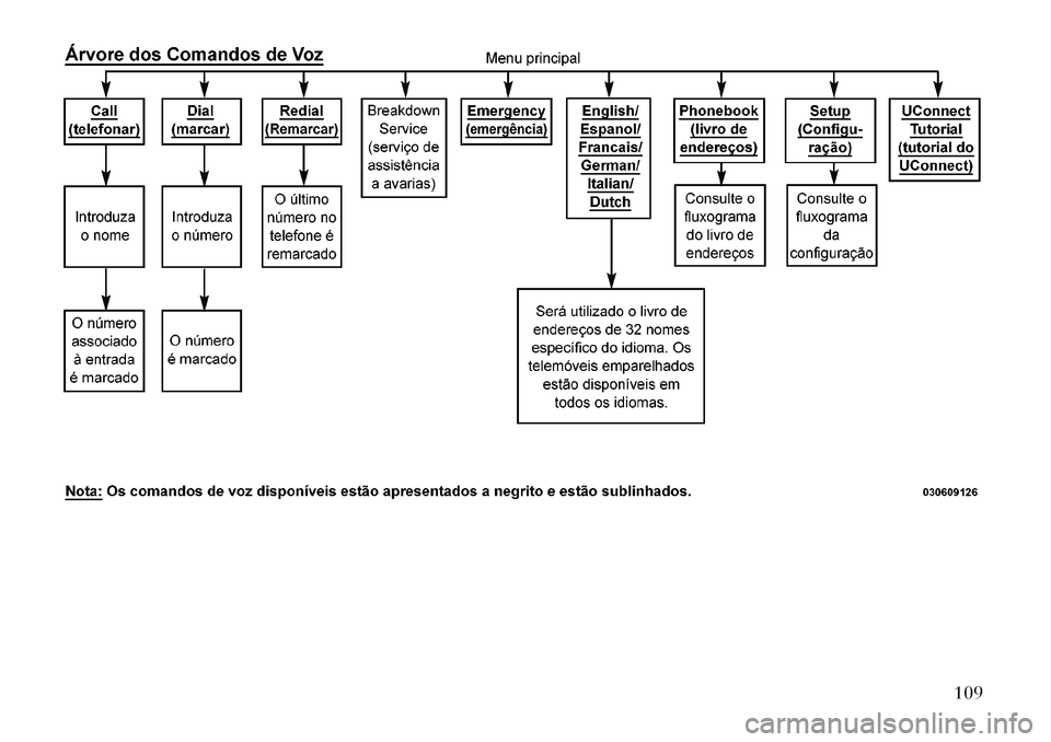 Lancia Voyager 2011  Manual de Uso e Manutenção (in Portuguese) 109  