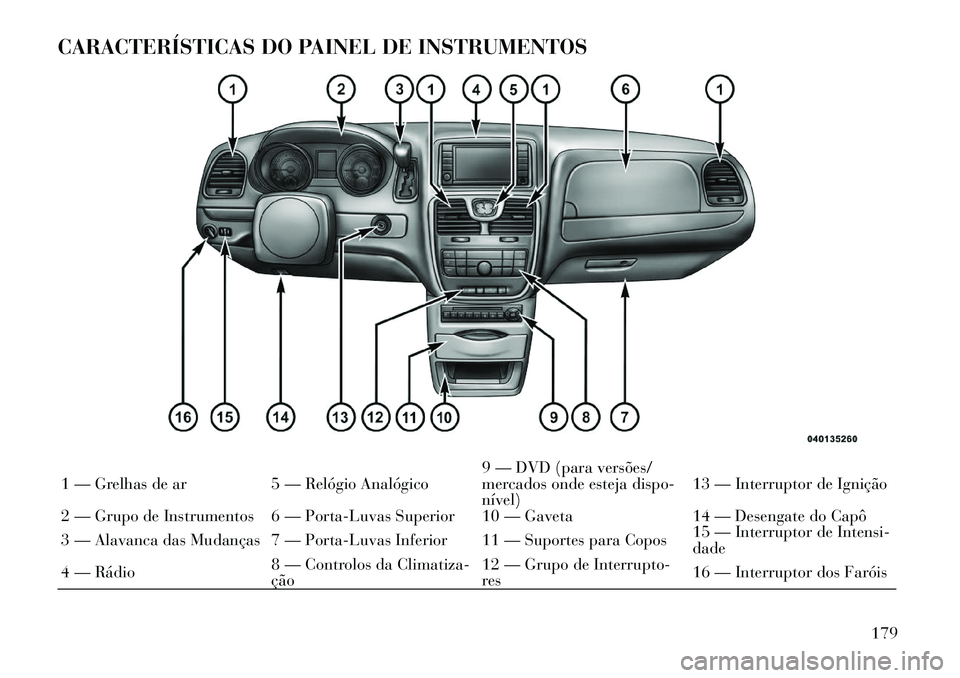 Lancia Voyager 2011 Manual de Uso e Manutenção (in Portuguese) CARACTERÍSTICAS DO PAINEL DE INSTRUMENTOS1 — Grelhas de ar 5 — Relógio Analógico9 — DVD (para versões/
mercados onde esteja dispo-nível)13 — Interruptor de Ignição
2 — Grupo de Instr Lancia Voyager 2011 Manual de Uso e Manutenção (in Portuguese) CARACTERÍSTICAS DO PAINEL DE INSTRUMENTOS1 — Grelhas de ar 5 — Relógio Analógico9 — DVD (para versões/
mercados onde esteja dispo-nível)13 — Interruptor de Ignição
2 — Grupo de Instr