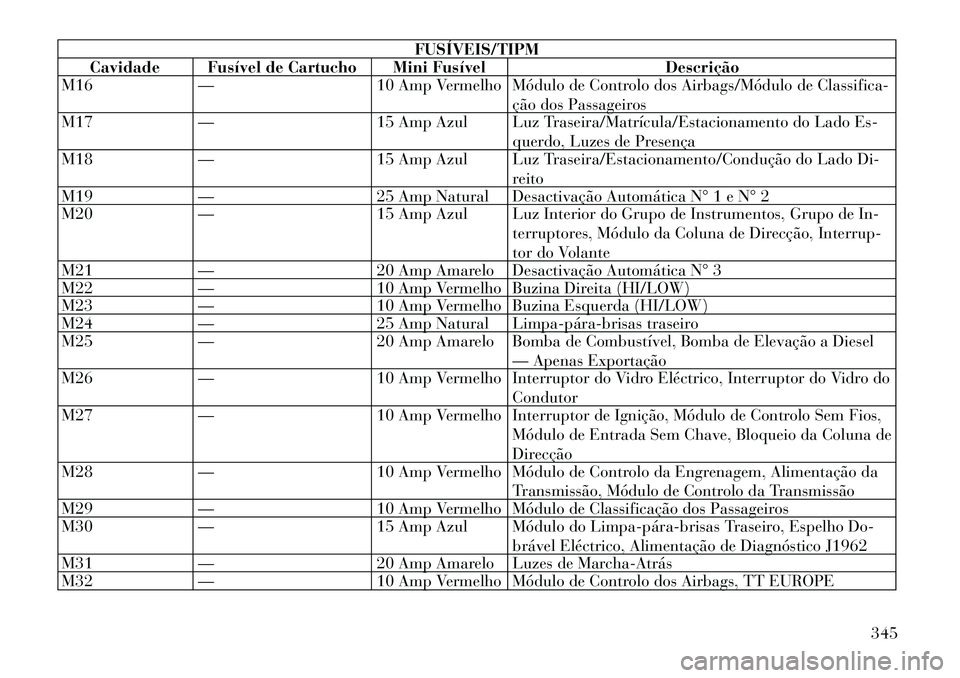 Lancia Voyager 2011 Manual de Uso e Manutenção (in Portuguese) FUSÍVEIS/TIPM
Cavidade Fusível de Cartucho Mini Fusível Descrição
M16 — 10 Amp Vermelho Módulo de Controlo dos Airbags/Módulo de Classifica-
ção dos Passageiros
M17 — 15 Amp Azul Luz Tras Lancia Voyager 2011 Manual de Uso e Manutenção (in Portuguese) FUSÍVEIS/TIPM
Cavidade Fusível de Cartucho Mini Fusível Descrição
M16 — 10 Amp Vermelho Módulo de Controlo dos Airbags/Módulo de Classifica-
ção dos Passageiros
M17 — 15 Amp Azul Luz Tras