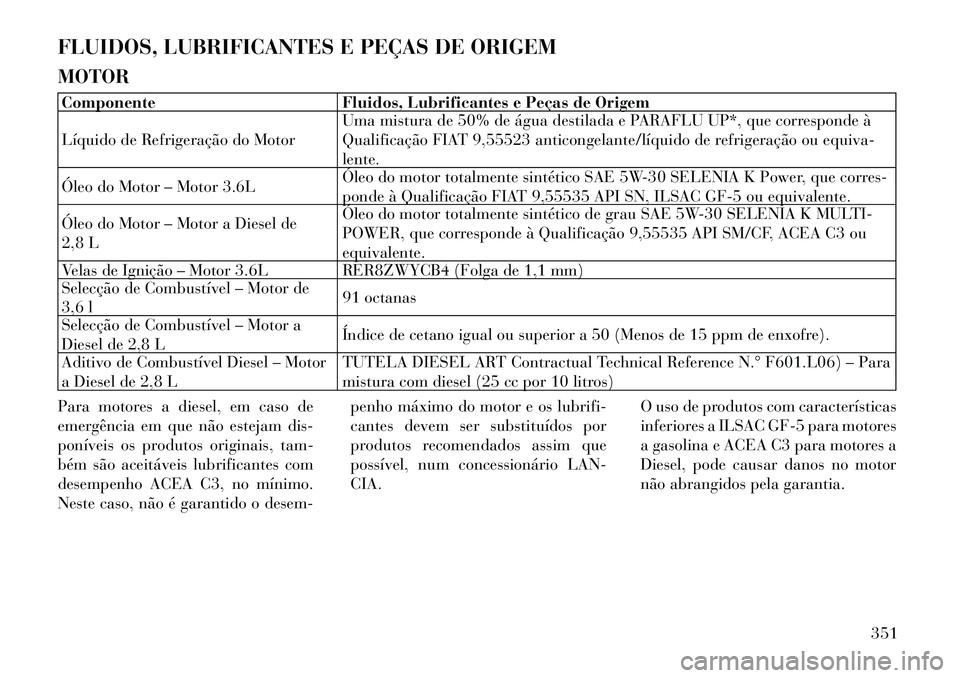 Lancia Voyager 2011 Manual de Uso e Manutenção (in Portuguese) FLUIDOS, LUBRIFICANTES E PEÇAS DE ORIGEM MOTORComponente Fluidos, Lubrificantes e Peças de Origem
Líquido de Refrigeração do MotorUma mistura de 50% de água destilada e PARAFLU UP*, que corresp Lancia Voyager 2011 Manual de Uso e Manutenção (in Portuguese) FLUIDOS, LUBRIFICANTES E PEÇAS DE ORIGEM MOTORComponente Fluidos, Lubrificantes e Peças de Origem
Líquido de Refrigeração do MotorUma mistura de 50% de água destilada e PARAFLU UP*, que corresp