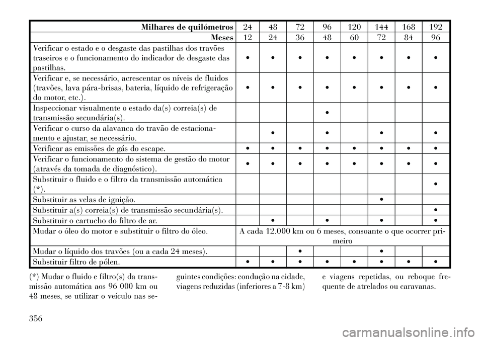 Lancia Voyager 2011  Manual de Uso e Manutenção (in Portuguese) Milhares de quilómetros24 48 72 96 120 144 168 192
Meses 12 24 36 48 60 72 84 96
Verificar o estado e o desgaste das pastilhas dos travões 
traseiros e o funcionamento do indicador de desgaste daspa