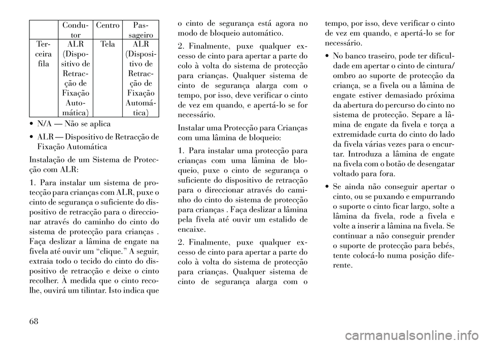 Lancia Voyager 2011  Manual de Uso e Manutenção (in Portuguese) Condu-tor Centro Pas-
sageiro
Ter-
ceira fila ALR
(Dispo-
sitivo de Retrac-
ção de
Fixação Auto-
mática) Tela ALR
(Disposi-tivo de
Retrac-
ção de
Fixação
Automá­
tica)
 N/A — Não se apl