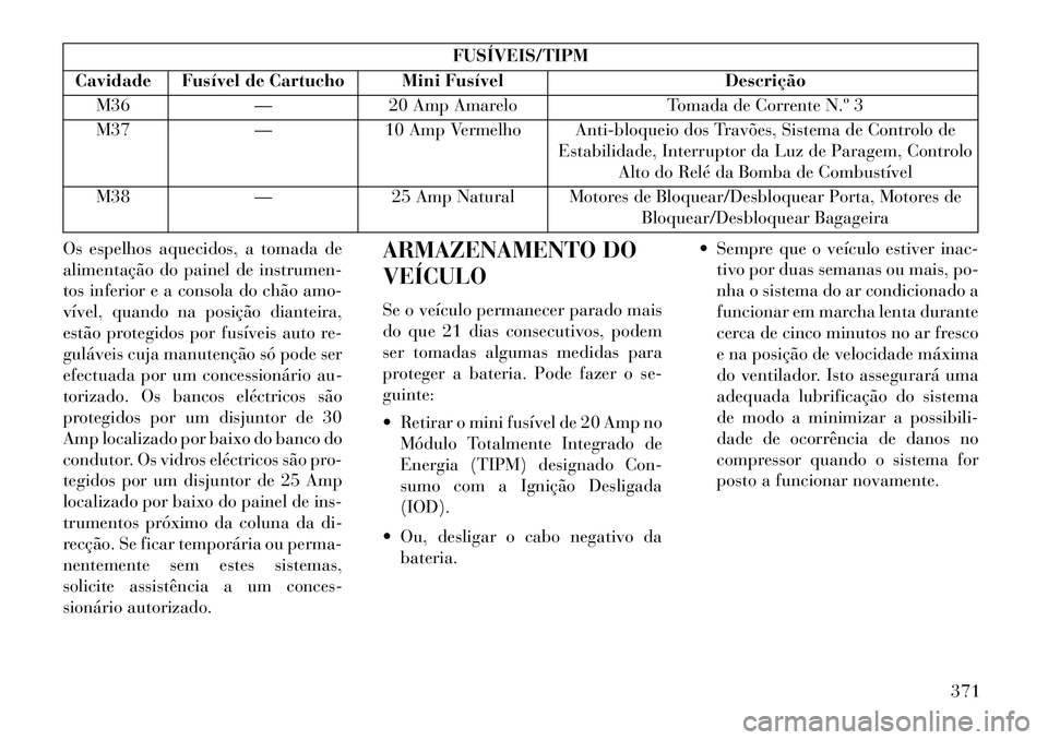 Lancia Voyager 2013  Manual de Uso e Manutenção (in Portuguese) FUSÍVEIS/TIPM
Cavidade Fusível de Cartucho Mini Fusível Descrição
M36 —20 Amp Amarelo Tomada de Corrente N.º 3
M37 —10 Amp Vermelho Anti-bloqueio dos Travões, Sistema de Controlo de
Estabil