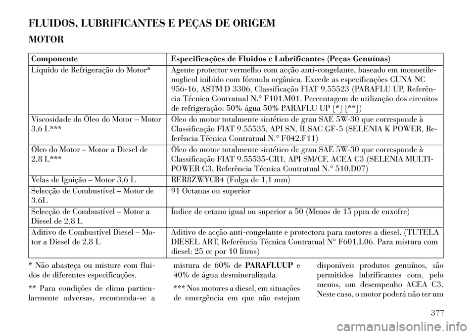 Lancia Voyager 2013  Manual de Uso e Manutenção (in Portuguese) FLUIDOS, LUBRIFICANTES E PEÇAS DE ORIGEM
MOTORComponenteEspecificações de Fluidos e Lubrificantes (Peças Genuínas)
Líquido de Refrigeração do Motor* Agente protector vermelho com acção anti-