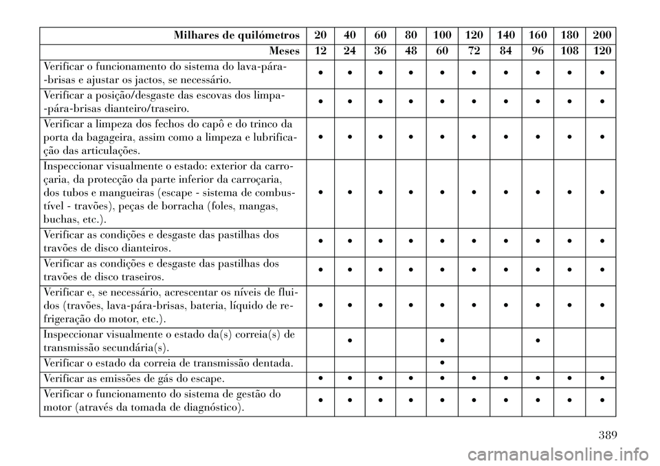 Lancia Voyager 2013  Manual de Uso e Manutenção (in Portuguese) Milhares de quilómetros 20 40 60 80 100 120 140 160 180 200Meses 12 24 36 48 60 72 84 96 108 120
Verificar o funcionamento do sistema do lava­pára­
-brisas e ajustar os jactos, se necessário.  