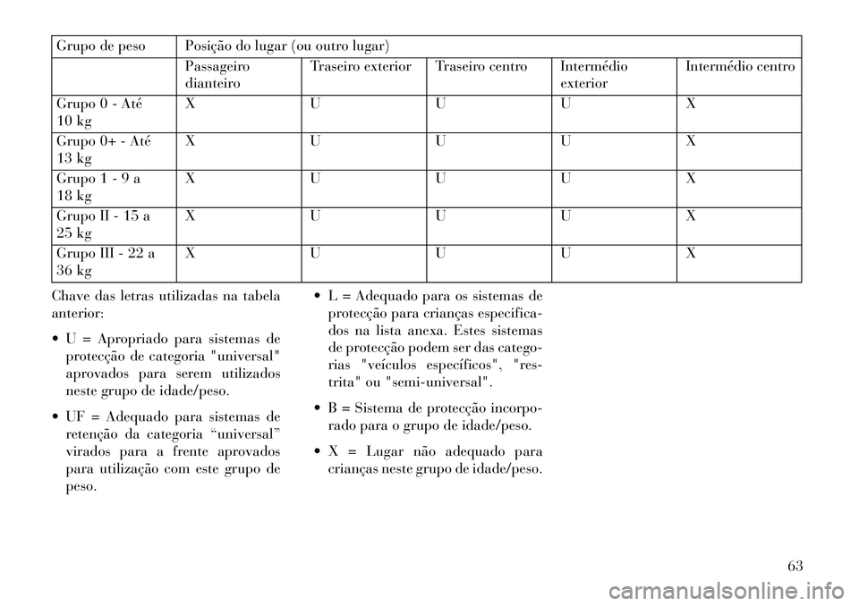 Lancia Voyager 2013  Manual de Uso e Manutenção (in Portuguese) Grupo de peso Posição do lugar (ou outro lugar)Passageiro
dianteiroTraseiro exterior Traseiro centro Intermédio
exteriorIntermédio centro
Grupo 0 - Até
10 kg X
UUUX
Grupo 0+ - Até
13 kg X
UUUX
G