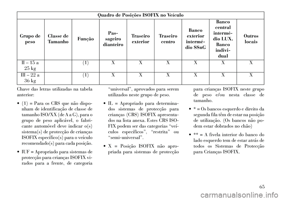 Lancia Voyager 2013  Manual de Uso e Manutenção (in Portuguese) Quadro de Posições ISOFIX no Veículo
Grupo de peso Classe de
Tamanho Função Pas-
sageiro
dianteiro Traseiro
exterior Traseiro
centro Banco
exterior
intermé­
dio SSnG Banco
central
intermé­
di
