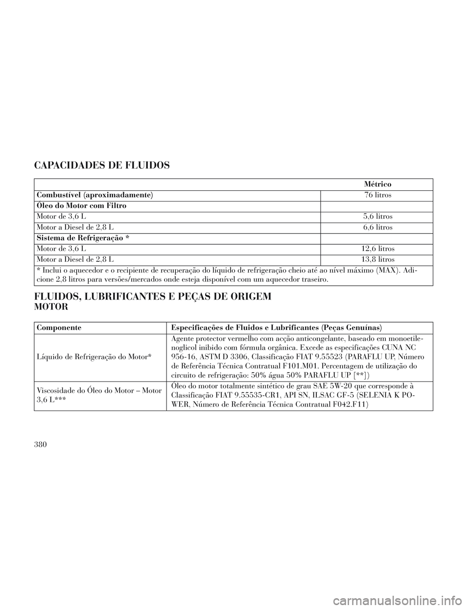 Lancia Voyager 2014  Manual de Uso e Manutenção (in Portuguese) CAPACIDADES DE FLUIDOS
Métrico
Combustível (aproximadamente) 76 litros
Óleo do Motor com Filtro
Motor de 3,6 L 5,6 litros
Motor a Diesel de 2,8 L 6,6 litros
Sistema de Refrigeração *
Motor de 3,6