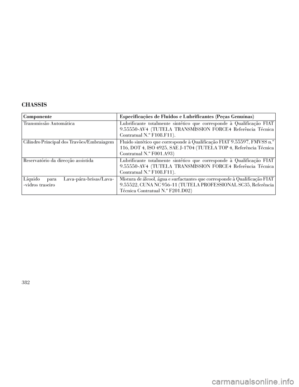 Lancia Voyager 2014  Manual de Uso e Manutenção (in Portuguese) CHASSIS
ComponenteEspecificações de Fluidos e Lubrificantes (Peças Genuínas)
Transmissão Automática Lubrificante totalmente sintético que corresponde à Qualificação FIAT
9.55550-AV4 (TUTELA 