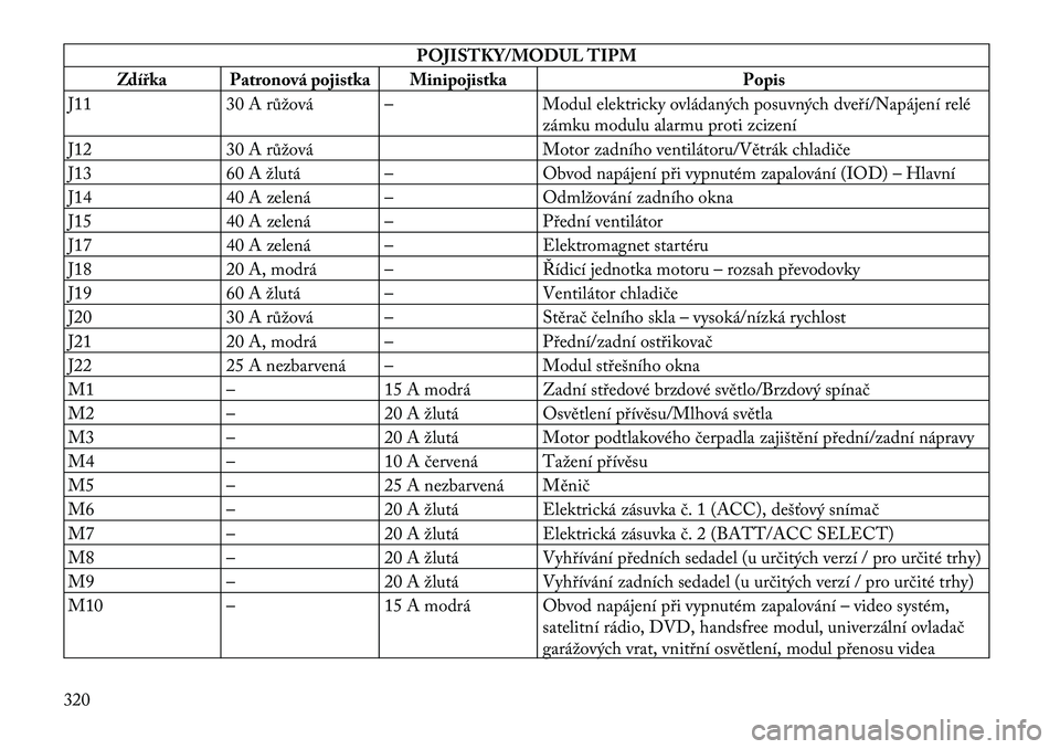 Lancia Voyager 2011  Návod k použití a údržbě (in Czech) POJISTKY/MODUL TIPM
Zdířka Patronová pojistka Minipojistka Popis
J11 30 A růžová – Modul elektricky ovládaných posuvných dveří/Napájení relé zámku modulu alarmu proti zcizení
J12 30 