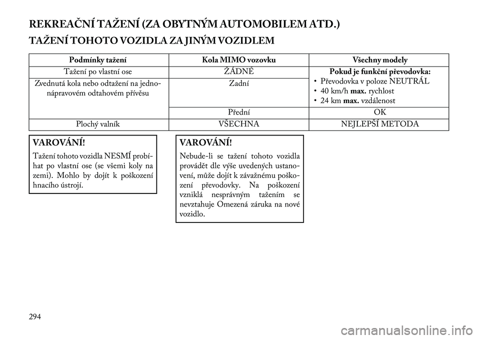 Lancia Voyager 2013  Návod k použití a údržbě (in Czech) REKREAČNÍ TAŽENÍ (ZA OBYTNÝM AUTOMOBILEM ATD.)
TAŽENÍ TOHOTO VOZIDLA ZA JINÝM VOZIDLEM
Podmínky taženíKola MIMO vozovku Všechny modely
Tažení po vlastní ose ŽÁDNÉPokud je funk\bní p