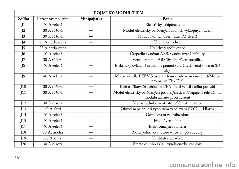 Lancia Voyager 2013 Návod k použití a údržbě (in Czech) POJISTKY/MODUL TIPM
Zdířka Patronová pojistka Minipojistka Popis J1 40 A zelená —Elektricky sklápěné sedadlo
J2 30 A růžová —Modul elektricky ovládaných zadních výklopných dveří
J Lancia Voyager 2013 Návod k použití a údržbě (in Czech) POJISTKY/MODUL TIPM
Zdířka Patronová pojistka Minipojistka Popis J1 40 A zelená —Elektricky sklápěné sedadlo
J2 30 A růžová —Modul elektricky ovládaných zadních výklopných dveří
J