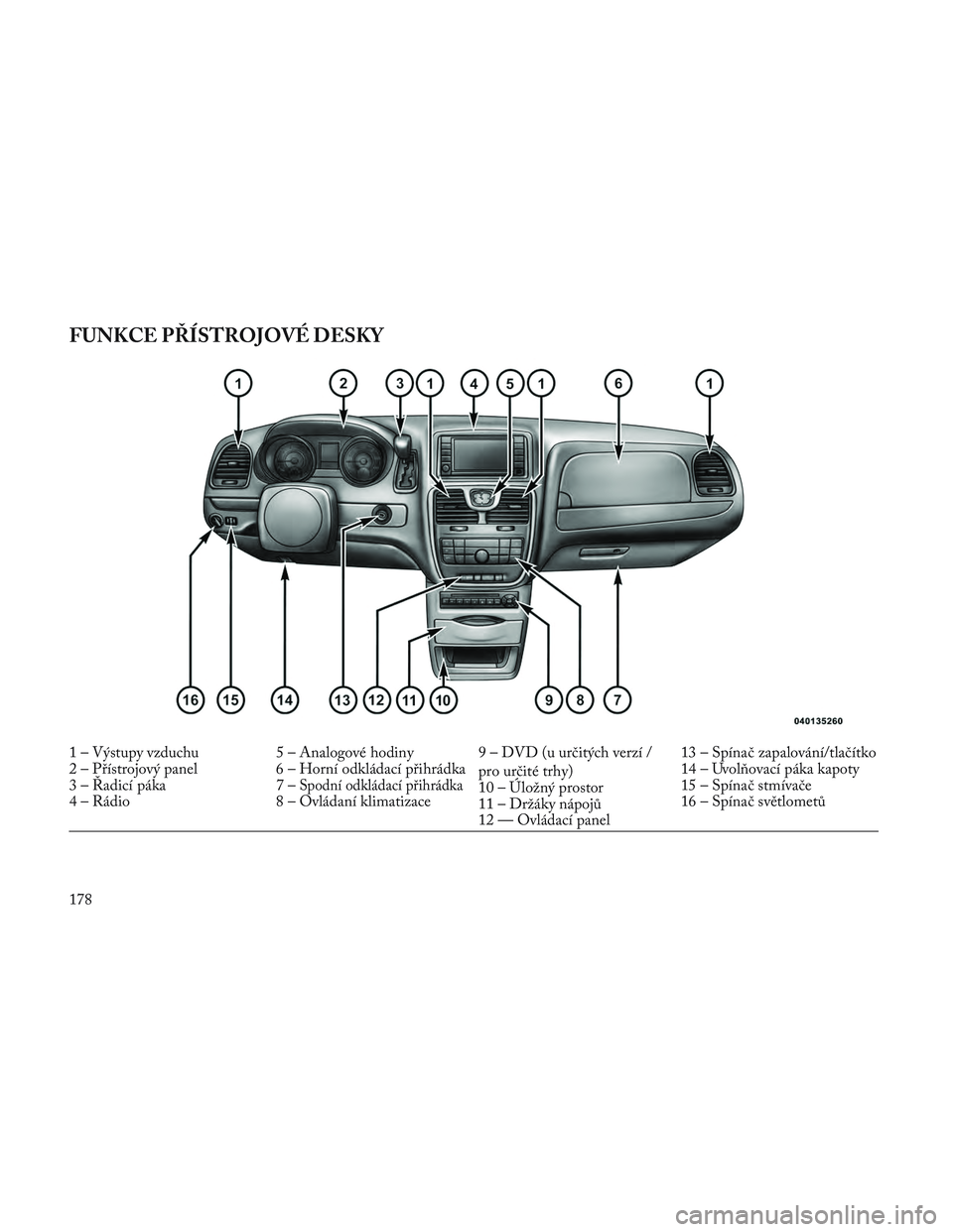 Lancia Voyager 2014  Návod k použití a údržbě (in Czech) FUNKCE PŘÍSTROJOVÉ DESKY
1 – Výstupy vzduchu 5 – Analogové hodiny 9 – DVD (u určitých verzí /pro určité trhy)13 – Spínač zapalování/tlačítko
2 – Přístrojový panel 6 – Ho