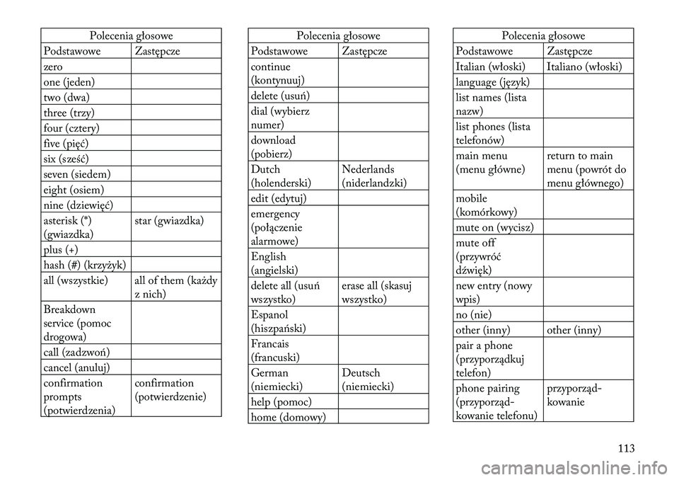 Lancia Voyager 2012  Instrukcja obsługi (in Polish) Polecenia głosowe
Podstawowe Zastępcze 
zero
one (jeden)
two (dwa)
three (trzy)
four (cztery)
five (pięć)
six (sześć)
seven (siedem)
eight (osiem)
nine (dziewięć)
asterisk (*) 
(gwiazdka) star