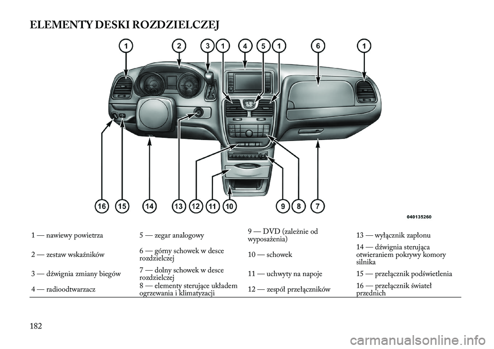 Lancia Voyager 2011 Instrukcja obsługi (in Polish) ELEMENTY DESKI ROZDZIELCZEJ1 — nawiewy powietrza 5 — zegar analogowy9 — DVD (zależnie od
wyposażenia)13 — wyłącznik zapłonu
2 — zestaw wskaźników 6 — górny schowek w desce
rozdzie Lancia Voyager 2011 Instrukcja obsługi (in Polish) ELEMENTY DESKI ROZDZIELCZEJ1 — nawiewy powietrza 5 — zegar analogowy9 — DVD (zależnie od
wyposażenia)13 — wyłącznik zapłonu
2 — zestaw wskaźników 6 — górny schowek w desce
rozdzie