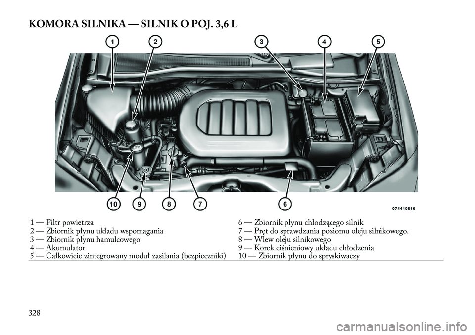 Lancia Voyager 2012  Instrukcja obsługi (in Polish) KOMORA SILNIKA — SILNIK O POJ. 3,6 L1 — Filtr powietrza6 — Zbiornik płynu chłodzącego silnik
2 — Zbiornik płynu układu wspomagania 7 — Pręt do sprawdzania poziomu oleju silnikowego. 
3