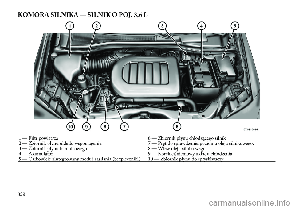 Lancia Voyager 2011  Instrukcja obsługi (in Polish) KOMORA SILNIKA — SILNIK O POJ. 3,6 L1 — Filtr powietrza6 — Zbiornik płynu chłodzącego silnik
2 — Zbiornik płynu układu wspomagania 7 — Pręt do sprawdzania poziomu oleju silnikowego. 
3