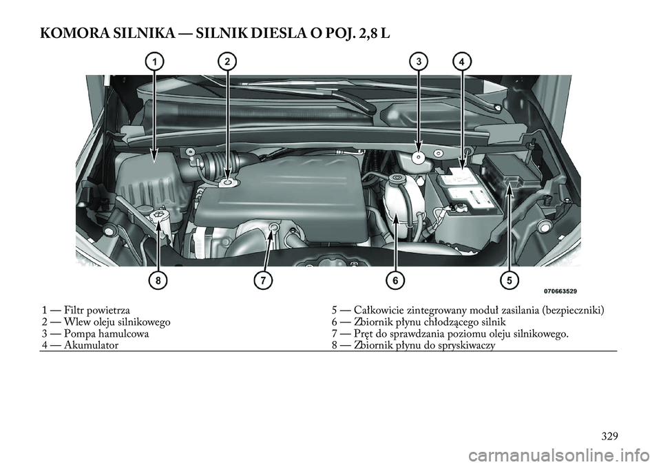 Lancia Voyager 2012  Instrukcja obsługi (in Polish) KOMORA SILNIKA — SILNIK DIESLA O POJ. 2,8 L1 — Filtr powietrza5 — Całkowicie zintegrowany moduł zasilania (bezpieczniki)
2 — Wlew oleju silnikowego 6 — Zbiornik płynu chłodzącego silnik