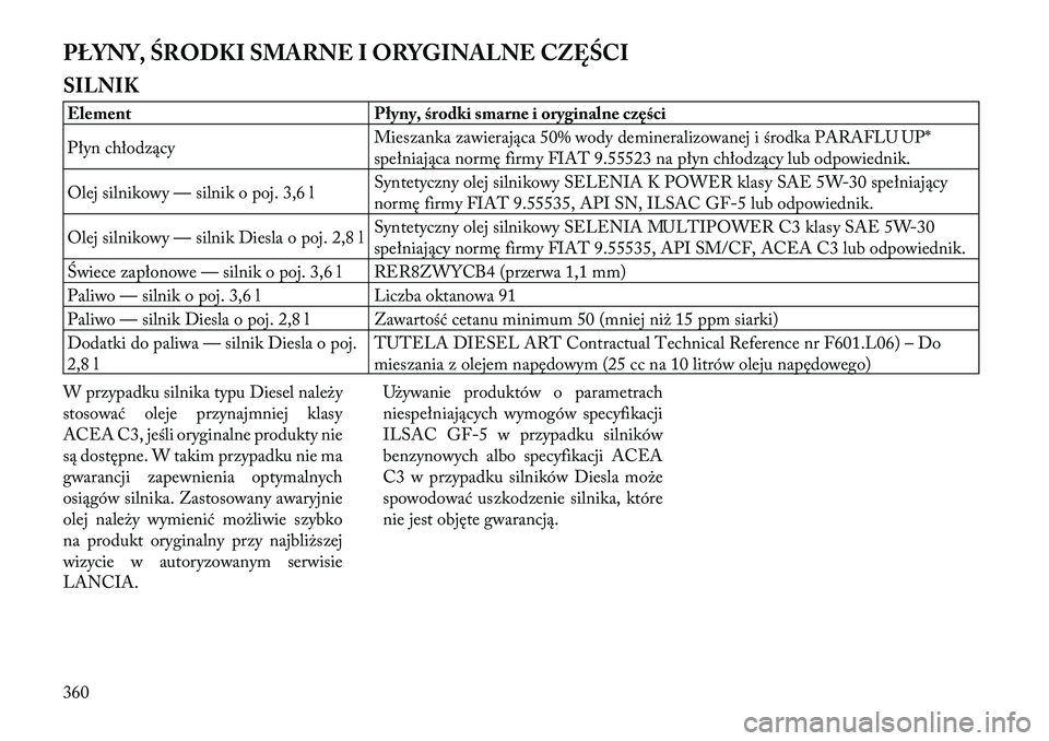 Lancia Voyager 2011  Instrukcja obsługi (in Polish) PŁYNY, ŚRODKI SMARNE I ORYGINALNE CZĘŚCI 
SILNIKElement Płyny, środki smarne i oryginalne części 
Płyn chłodzącyMieszanka zawierająca 50% wody demineralizowanej i środka PARAFLU UP* 
spe