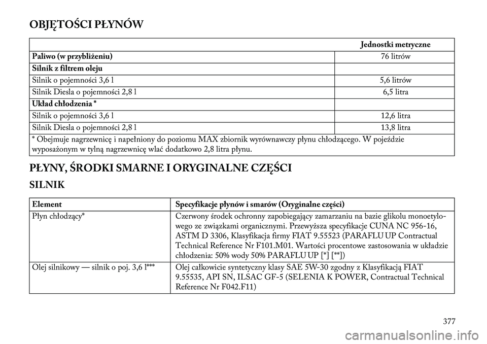 Lancia Voyager 2013 Instrukcja obsługi (in Polish) OB\bĘTOŚCI PŁYNÓW
Jednostki metryczne
Paliwo (w przybliżeniu) 76 litrów
Silnik z filtrem oleju
Silnik o pojemności 3,6 l 5,6 litrów
Silnik Diesla o pojemności 2,8 l 6,5 litra
Układ chłodzen Lancia Voyager 2013 Instrukcja obsługi (in Polish) OB\bĘTOŚCI PŁYNÓW
Jednostki metryczne
Paliwo (w przybliżeniu) 76 litrów
Silnik z filtrem oleju
Silnik o pojemności 3,6 l 5,6 litrów
Silnik Diesla o pojemności 2,8 l 6,5 litra
Układ chłodzen