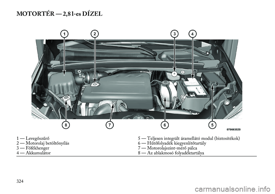 Lancia Voyager 2013  Kezelési és karbantartási útmutató (in Hungarian) MOTORTÉR — 2,8 l-es DÍZEL1 — Levegőszűrő5 — Teljesen integrált áramellátó modul (biztosítékok)
2 — Motorolaj betöltőnyílás 6 — Hűtőfolyadék kiegyenlítőtartály
3 — Főf