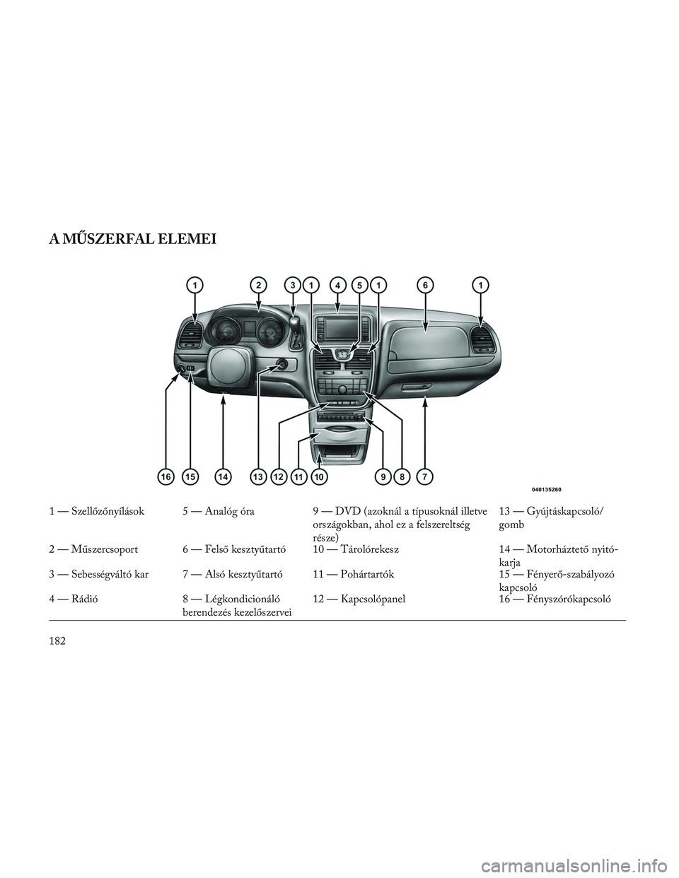 Lancia Voyager 2014 Kezelési és karbantartási útmutató (in Hungarian) A MŰSZERFAL ELEMEI
1 — Szellőzőnyílások 5 — Analóg óra9 — DVD (azoknál a típusoknál illetve
országokban, ahol ez a felszereltség
része) 13 — Gyújtáskapcsoló/
gomb
2 — Műszer Lancia Voyager 2014 Kezelési és karbantartási útmutató (in Hungarian) A MŰSZERFAL ELEMEI
1 — Szellőzőnyílások 5 — Analóg óra9 — DVD (azoknál a típusoknál illetve
országokban, ahol ez a felszereltség
része) 13 — Gyújtáskapcsoló/
gomb
2 — Műszer