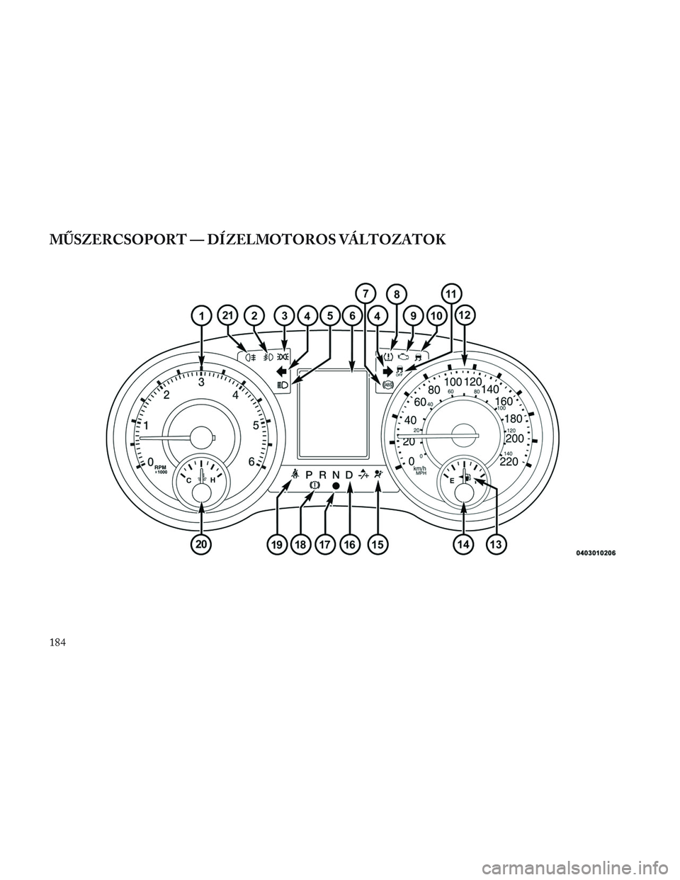 Lancia Voyager 2014 Kezelési és karbantartási útmutató (in Hungarian) MŰSZERCSOPORT — DÍZELMOTOROS VÁLTOZATOK
184 Lancia Voyager 2014 Kezelési és karbantartási útmutató (in Hungarian) MŰSZERCSOPORT — DÍZELMOTOROS VÁLTOZATOK
184