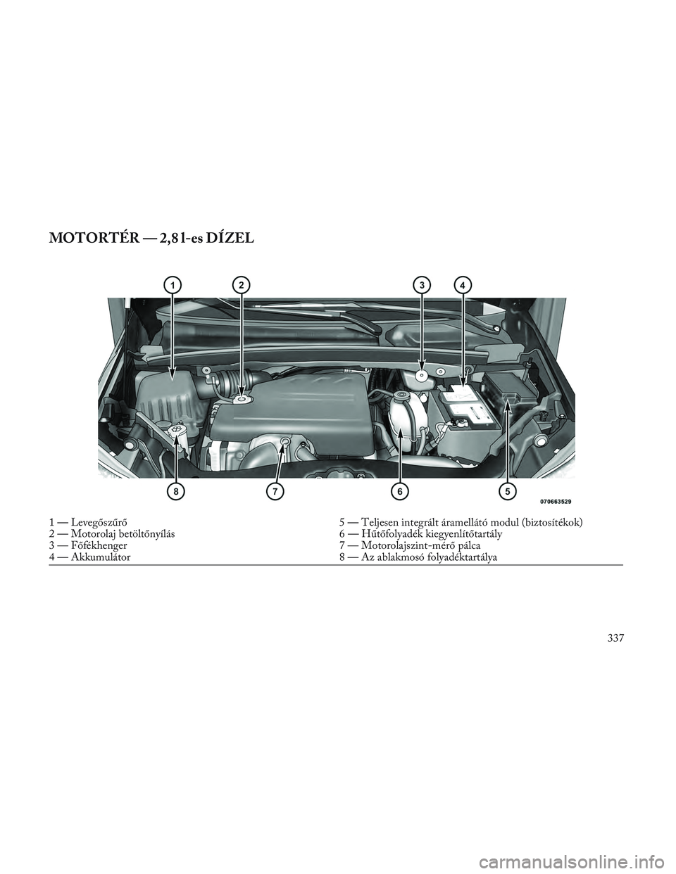 Lancia Voyager 2014 Kezelési és karbantartási útmutató (in Hungarian) MOTORTÉR — 2,8 l-es DÍZEL
1 — Levegőszűrő5 — Teljesen integrált áramellátó modul (biztosítékok)
2 — Motorolaj betöltőnyílás 6 — Hűtőfolyadék kiegyenlítőtartály
3 — Fő Lancia Voyager 2014 Kezelési és karbantartási útmutató (in Hungarian) MOTORTÉR — 2,8 l-es DÍZEL
1 — Levegőszűrő5 — Teljesen integrált áramellátó modul (biztosítékok)
2 — Motorolaj betöltőnyílás 6 — Hűtőfolyadék kiegyenlítőtartály
3 — Fő