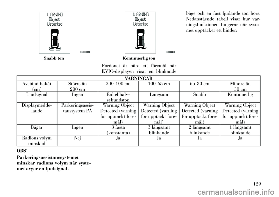 Lancia Voyager 2012  Drift- och underhållshandbok (in Swedish) Fordonet är nära ett föremål när 
EVIC-displayen visar en blinkandebåge och en fast ljudande ton hörs.
Nedanstående tabell visar hur var-
ningsfunktionen fungerar när syste-
met upptäcker et