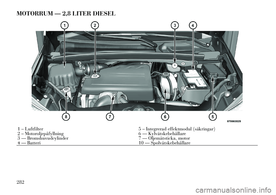 Lancia Voyager 2012 Drift- och underhållshandbok (in Swedish) MOTORRUM — 2,8 LITER DIESEL1 – Luftfilter5 – Integrerad effektmodul (säkringar)
2 – Motoroljepåfyllning 6 — Kylvätskebehållare
3 — Bromshuvudcylinder 7 — Oljemätsticka, motor
4 — Lancia Voyager 2012 Drift- och underhållshandbok (in Swedish) MOTORRUM — 2,8 LITER DIESEL1 – Luftfilter5 – Integrerad effektmodul (säkringar)
2 – Motoroljepåfyllning 6 — Kylvätskebehållare
3 — Bromshuvudcylinder 7 — Oljemätsticka, motor
4 —