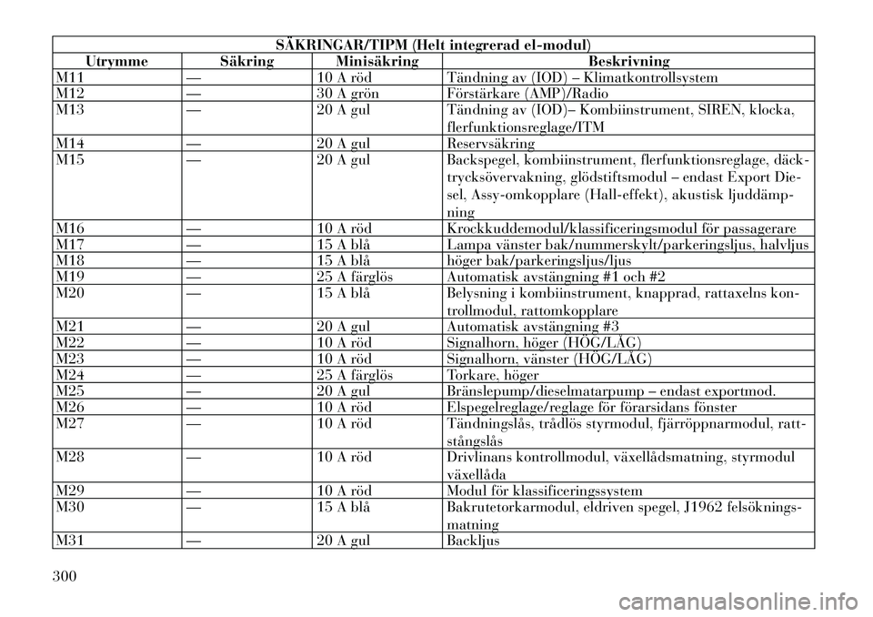 Lancia Voyager 2012  Drift- och underhållshandbok (in Swedish) SÄKRINGAR/TIPM (Helt integrerad el-modul)
Utrymme Säkring Minisäkring Beskrivning
M11 — 10 A röd Tändning av (IOD) – Klimatkontrollsystem 
M12 — 30 A grön Förstärkare (AMP)/Radio
M13 —
