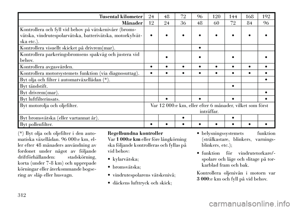 Lancia Voyager 2012  Drift- och underhållshandbok (in Swedish) Tusental kilometer24 48 72 96 120 144 168 192
Månader 12 24 36 48 60 72 84 96
Kontrollera och fyll vid behov på vätskenivåer (broms- 
vätska, vindrutespolarvätska, batterivätska, motorkylvät­